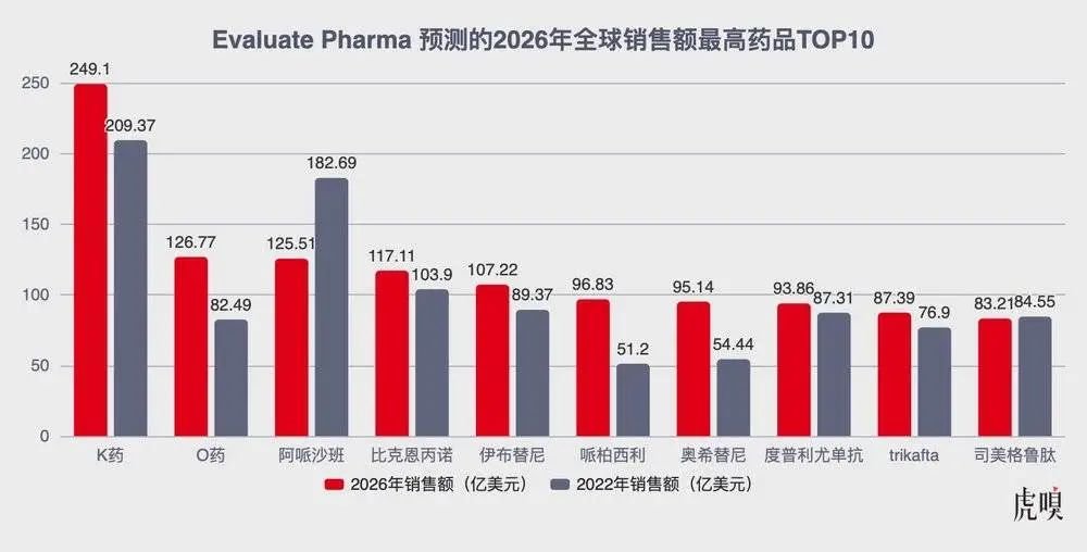 数据来自:Evaluate Pharma、各公司2022年年报/虎嗅制图