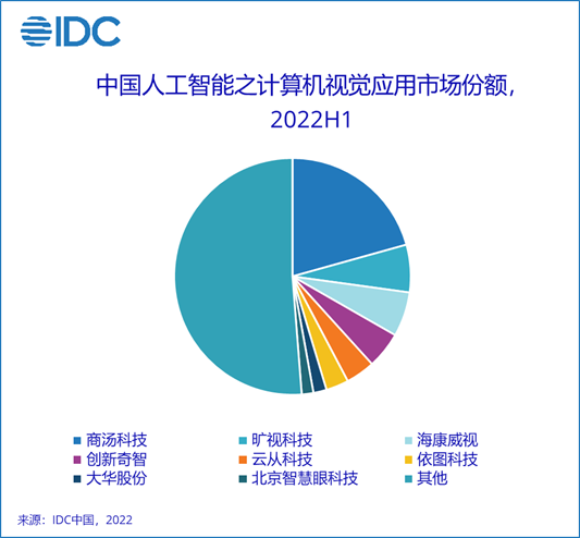 IDC：2022年上半年中国人工智能软件及应用市场规模达23亿美元
