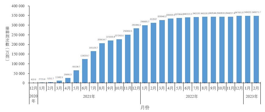 图5-1 分月新冠病毒疫苗累计接种剂次(数据来源于31个省(区、市)及新疆生产建设兵团报告)