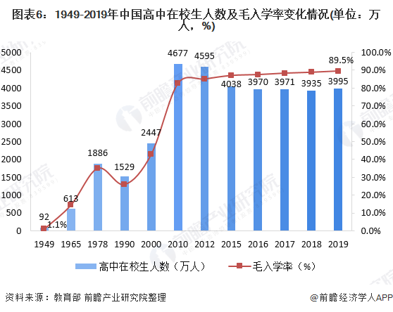 图表6:1949-2019年中国高中在校生人数及毛入学率变化情况(单位:万人,%)