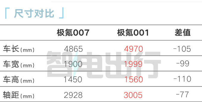 极氪007三天后预售销售预计卖22.9-33.9万元-图6