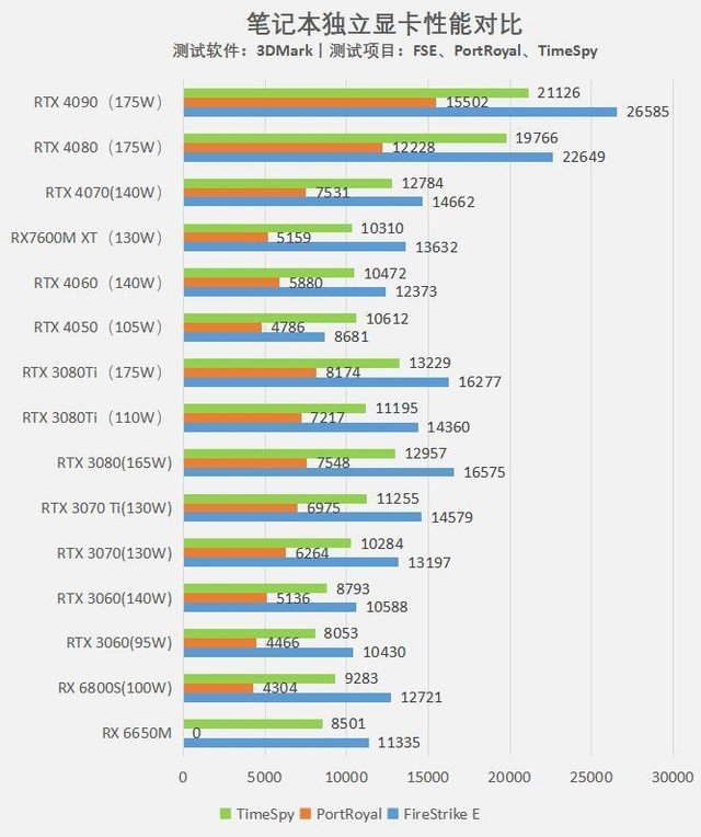理论跑分超RTX 4060,RX 7600M XT性能到底怎样?