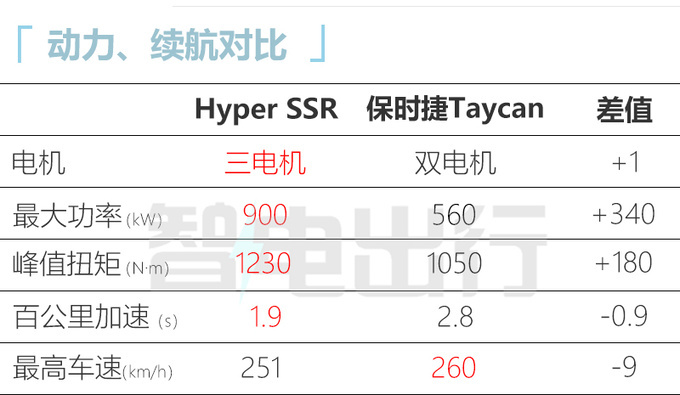 广汽埃安超跑10月9日上市预售126.8万起 1.9s破百-图3