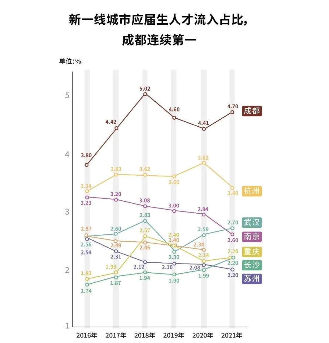 ▲数据来源：智联招聘2016-2021年《中国城市人才吸引力排名》