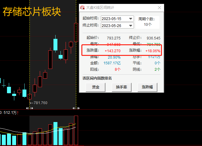 行业风口｜存储芯片板块3天大涨近10%！多个厂家本月涨价3%-5%，机构：市场复苏或快于预期