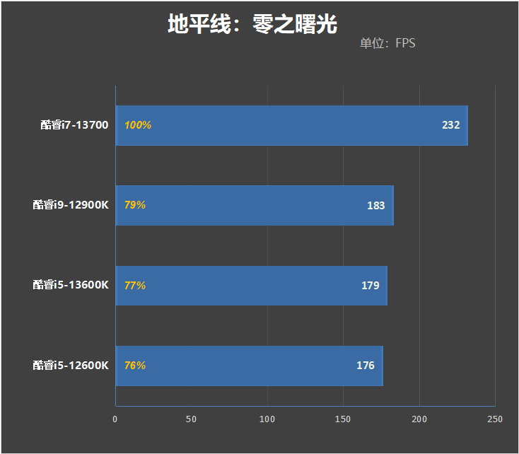 酷睿i7-13700评测:能效比飞升、功耗温度喜人