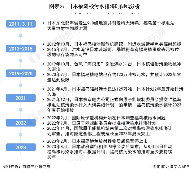 图表2:日本福岛核污水排海时间线分析