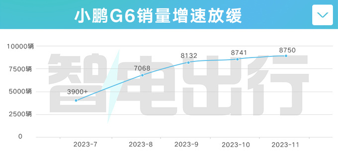 小鹏官宣G6全系优惠1万入门版降至20万以下-图1