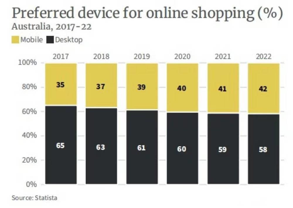 Statista数据显示，澳大利亚人的智能手机使用水平很高，但相比移动设备（42%），消费者更青睐在传统的电脑网页端进行网络购物（58%）