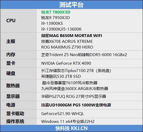 20年来最优秀游戏处理器!AMD锐龙7 7800X3D首发评测:大幅超越i9-13900KS
