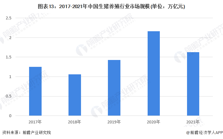 图表13:2017-2021年中国生猪养殖行业市场规模(单位:万亿元)