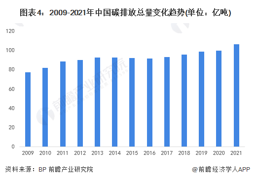 2009-2021年中国碳排放总量变化趋势(单位:亿吨)