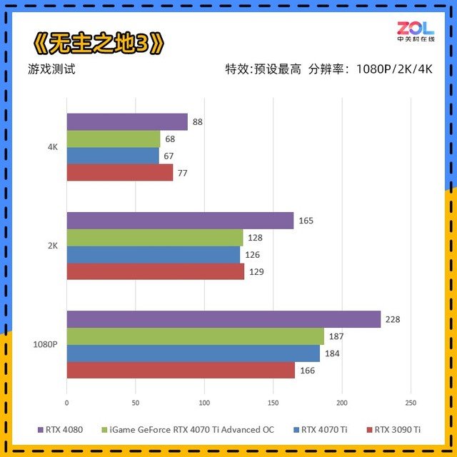 iGame RTX 4070 Ti ADOC首测 价格砍半的3090Ti你买吗?