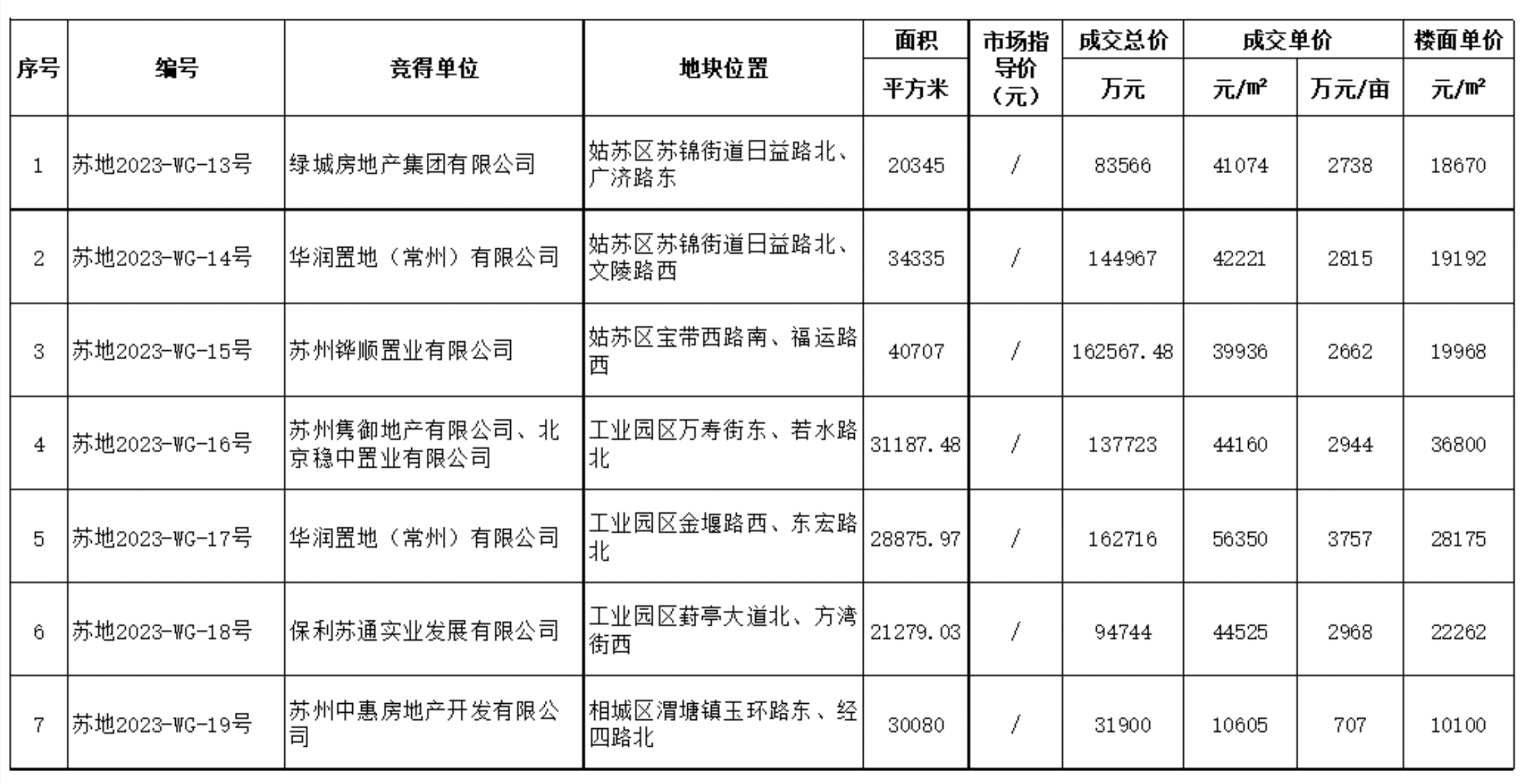 苏州今年二批次宅地出让收金97.7亿元:独墅湖地块刷新园区楼面单价纪录_凤凰网
