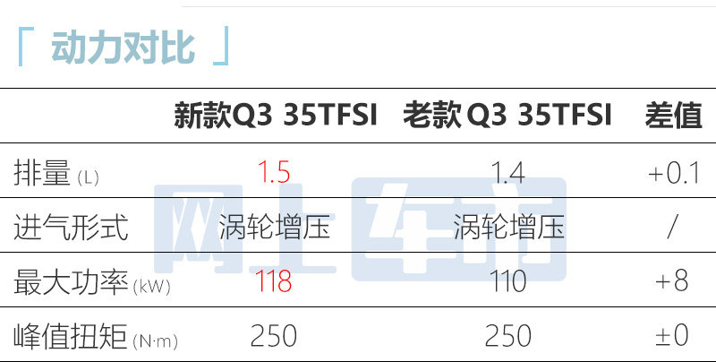 官方涨价奥迪新Q3家族售27.98-36.18万 入门换1.5T-图1
