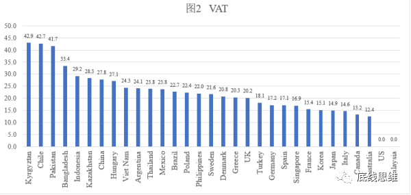 广大发展中国家的税收主要来自制造业增值税。数据来源：OECD Tax Database. https://www.oecd.org/tax/tax-policy/tax-database/