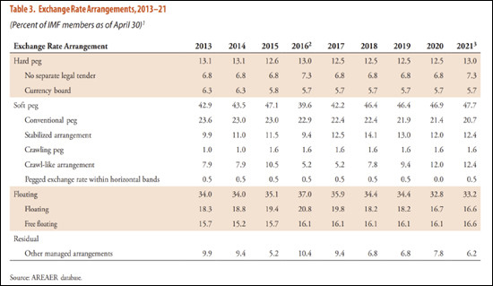 IMF对各国汇率制度的分类