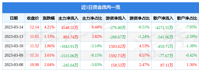 银之杰（300085）3月14日主力资金净买入4548.55万元