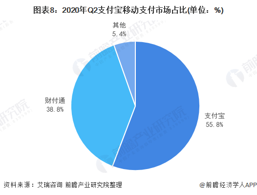 图表8:2020年Q2支付宝移动支付市场占比(单位:%)
