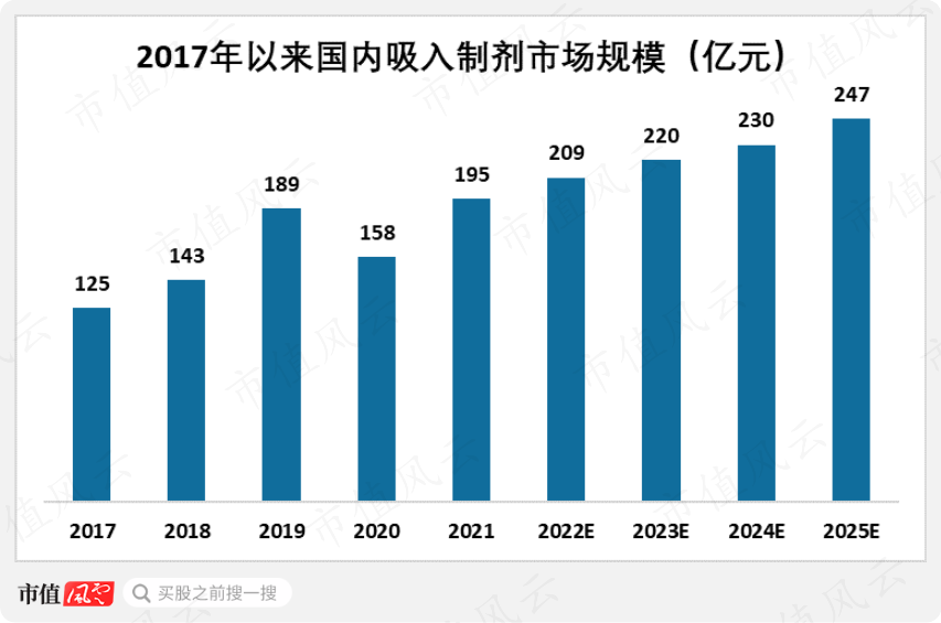 (来源:长风药业招股书)