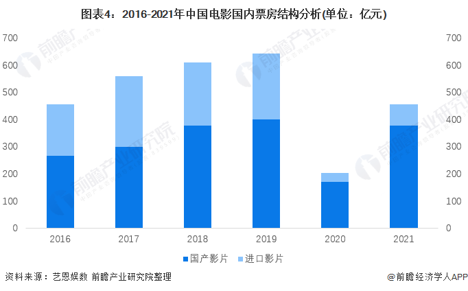 图表4:2016-2021年中国电影国内票房结构分析(单位:亿元)