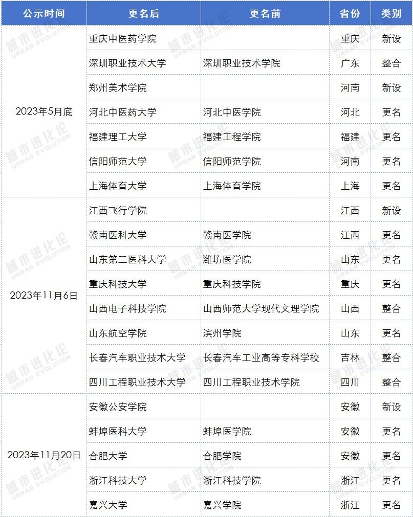 教育部三次公示情况 图片来源：城市进化论（根据共公开资料整理）