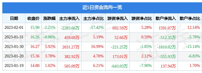 梅安森（300275）2月1日主力资金净卖出2283.66万元