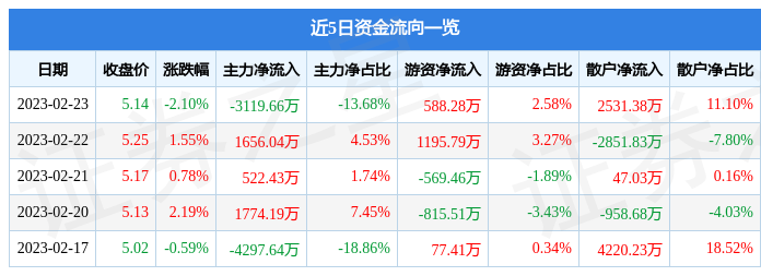 宁波建工（601789）2月23日主力资金净卖出3119.66万元