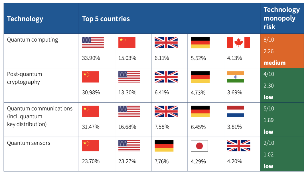 ▲ 量子技术方面排名前五的国家。