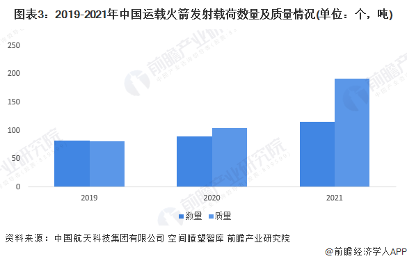 图表3:2019-2021年中国运载火箭发射载荷数量及质量情况(单位:个,吨)