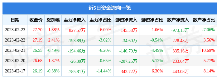 源飞宠物上市（源飞宠物（001222）2月23日主力资金净买入827.57万元）