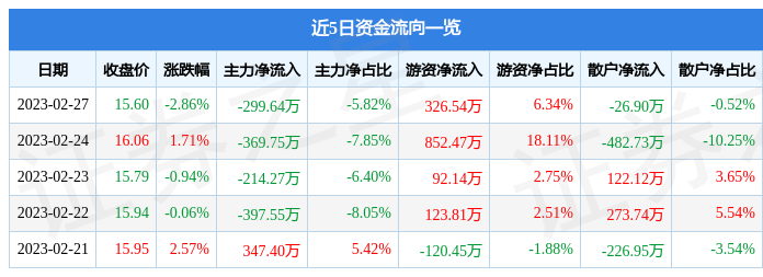 诚益通（300430）2月27日主力资金净卖出299.64万元