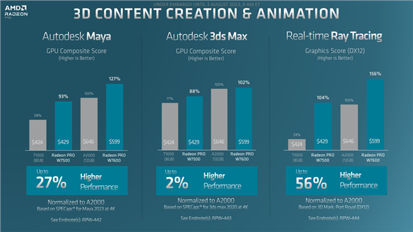 AMD发布RDNA3专业显卡Radeon Pro W7600/W7500:RX 7600血亲4300元贵一倍