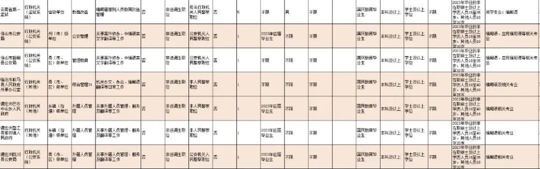 2022年云南省考公布的缅甸语定向指标，其中不少岗位限定了2023年应届毕业生。（图/官网截图）