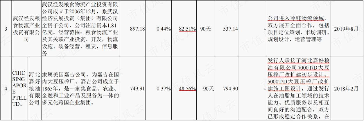 (设计咨询业务2020年前五大客户情况,来源:招股书)