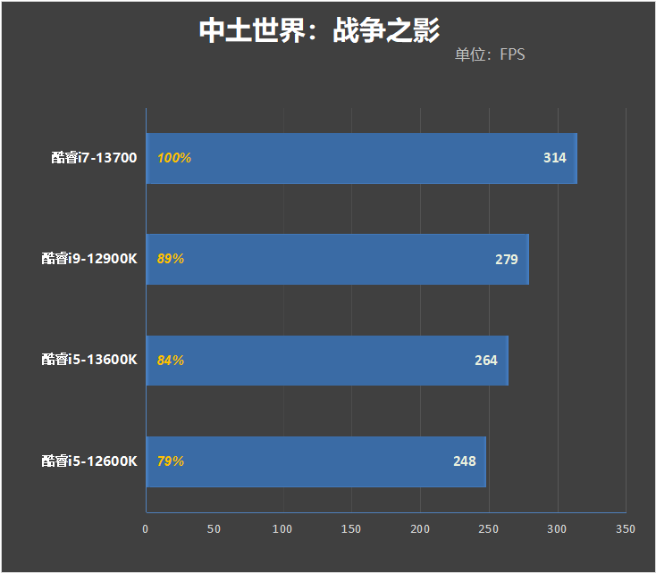 酷睿i7-13700评测:能效比飞升、功耗温度喜人
