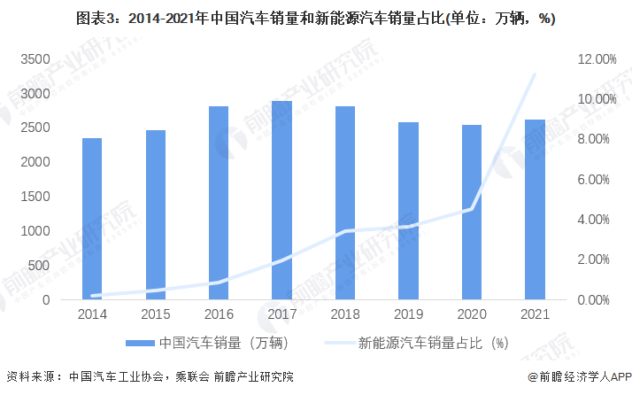 图表3:2014-2021年中国汽车销量和新能源汽车销量占比(单位:万辆,%)