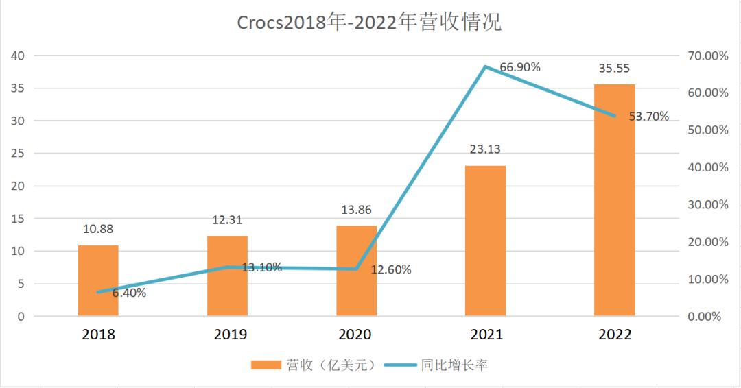 2018年-2022年Crocs营收情况 数据来源：Crocs官网 制图：李莹