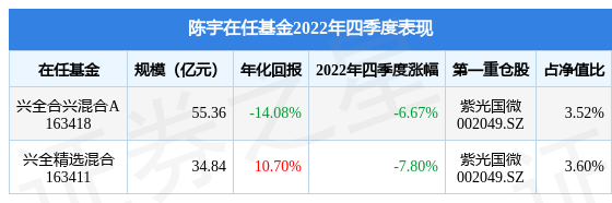 陈宇2022年四季度表现，兴全合兴混合A基金季度跌幅6.67%