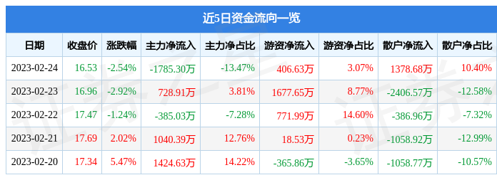 梅安森（300275）2月24日主力资金净卖出1785.30万元