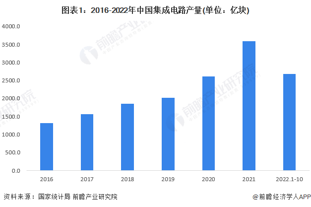图表1:2016-2022年中国集成电路产量(单位:亿块)