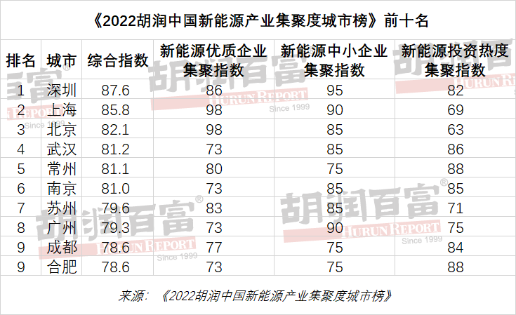 比亚迪登顶,哪些城市“躺赢”?