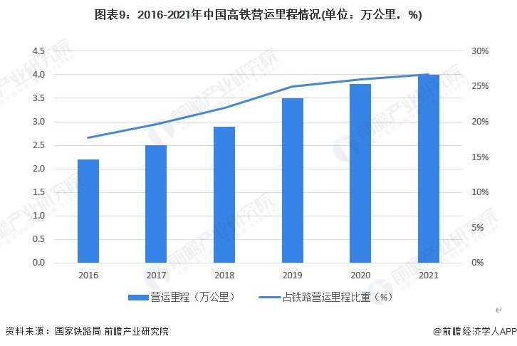 图表9:2016-2021年中国高铁营运里程情况(单位:万公里,%)