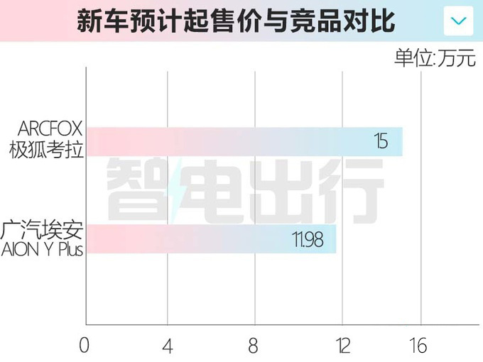 北汽极狐MPV考拉8月上市4座+侧滑门 预计卖15万-图5