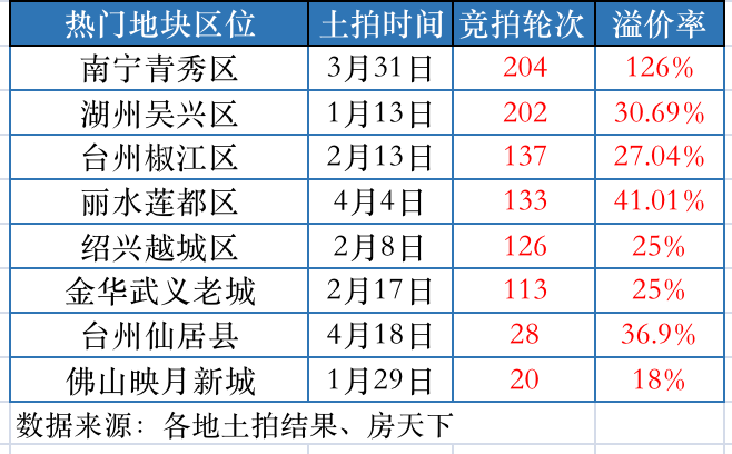 土拍重现百轮竞价 房企竞相争夺热点城市地块