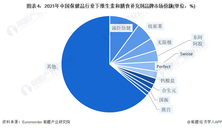 图表4:2021年中国保健品行业下维生素和膳食补充剂品牌市场份额(单位:%)