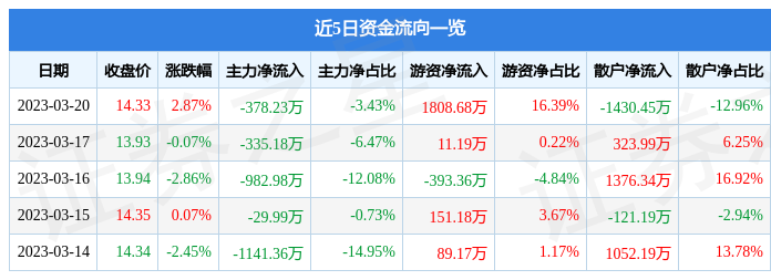 永贵电器（300351）3月20日主力资金净卖出378.23万元