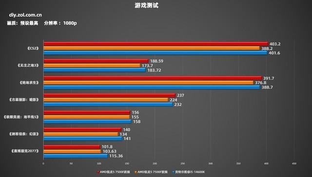超频神U锐龙5 7500F测试 游戏帧数逆转酷睿i5-14600K!