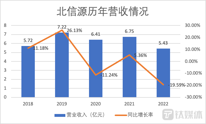 北信源历年营收情况