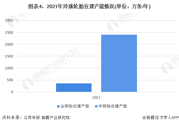 图表4:2021年玲珑轮胎在建产能情况(单位:万条/年)